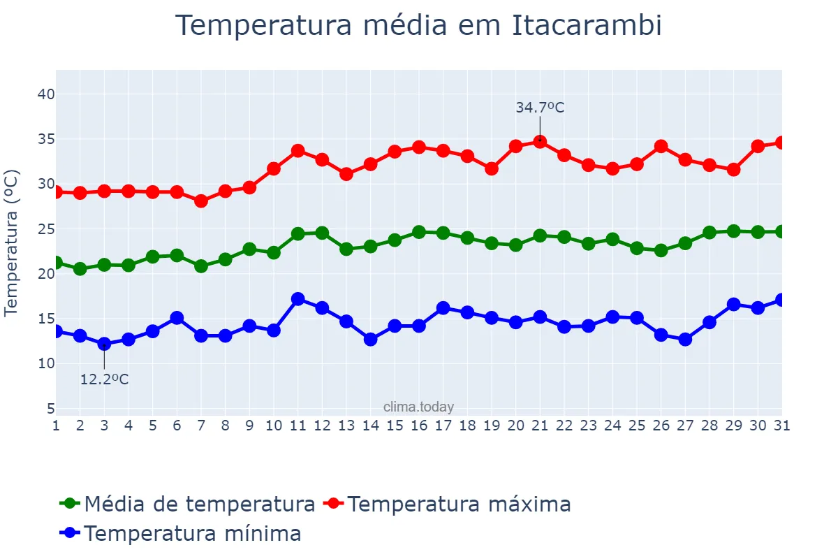 Temperatura em agosto em Itacarambi, MG, BR