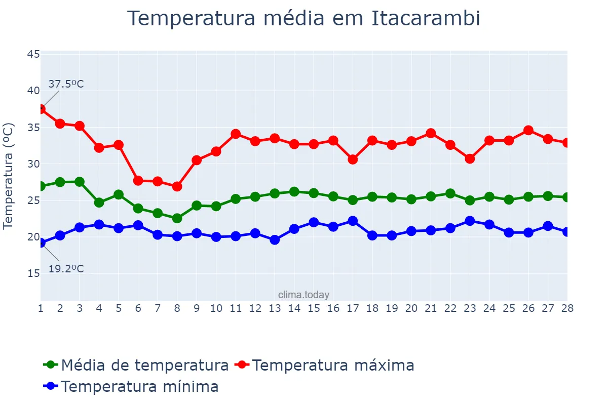 Temperatura em fevereiro em Itacarambi, MG, BR