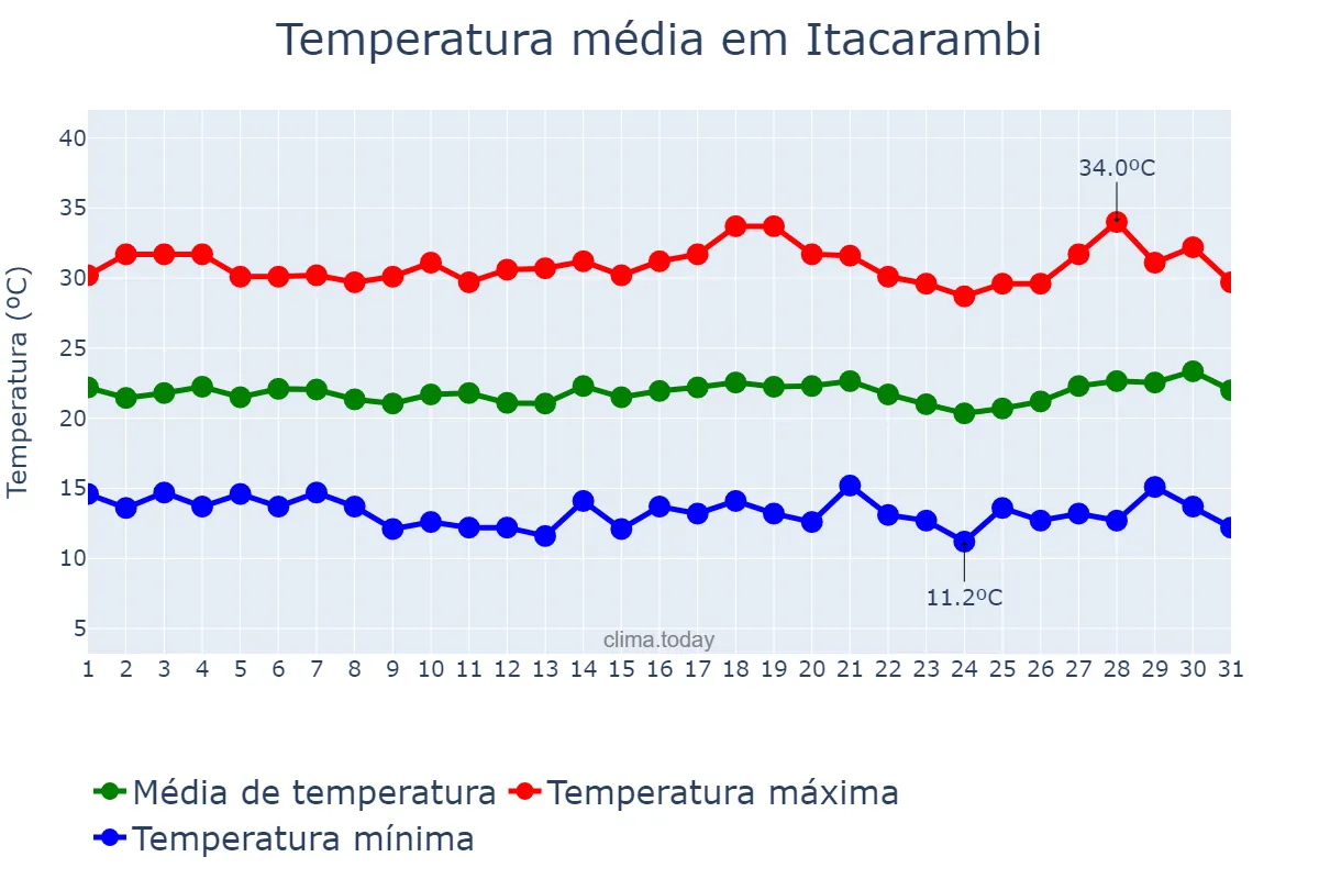 Temperatura em julho em Itacarambi, MG, BR