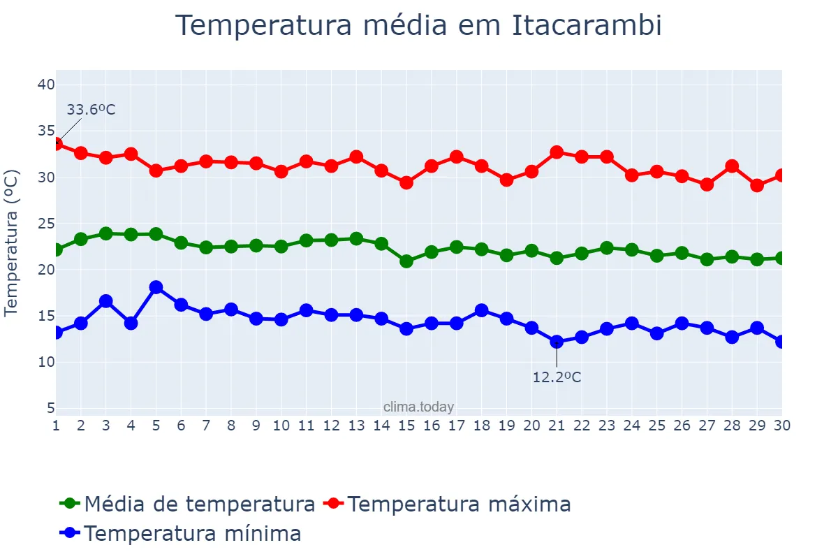 Temperatura em junho em Itacarambi, MG, BR