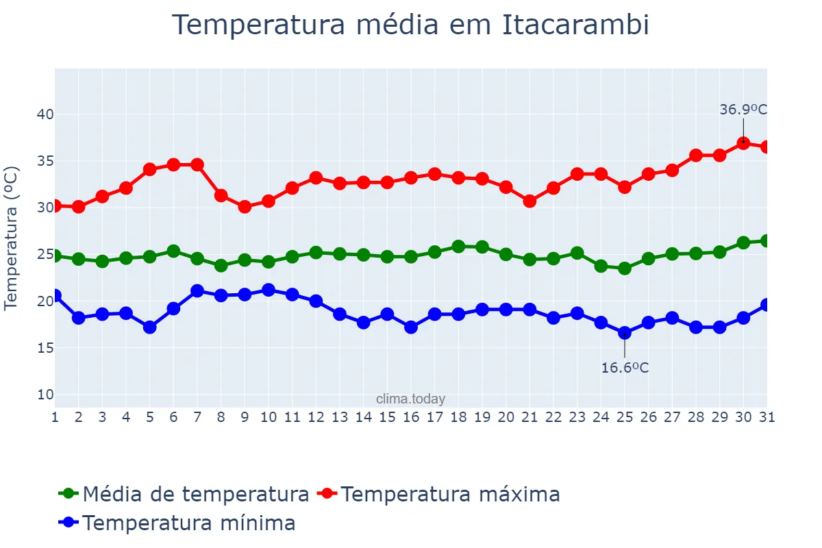 Temperatura em marco em Itacarambi, MG, BR