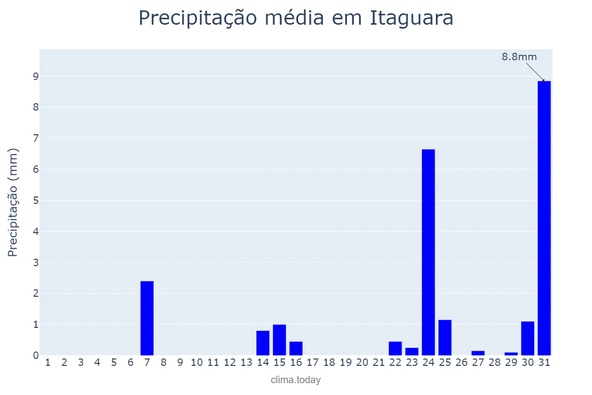 Precipitação em maio em Itaguara, MG, BR