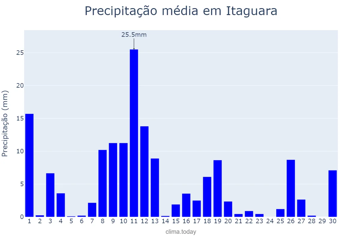 Precipitação em novembro em Itaguara, MG, BR