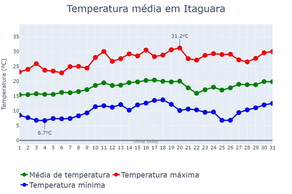 Temperatura em agosto em Itaguara, MG, BR