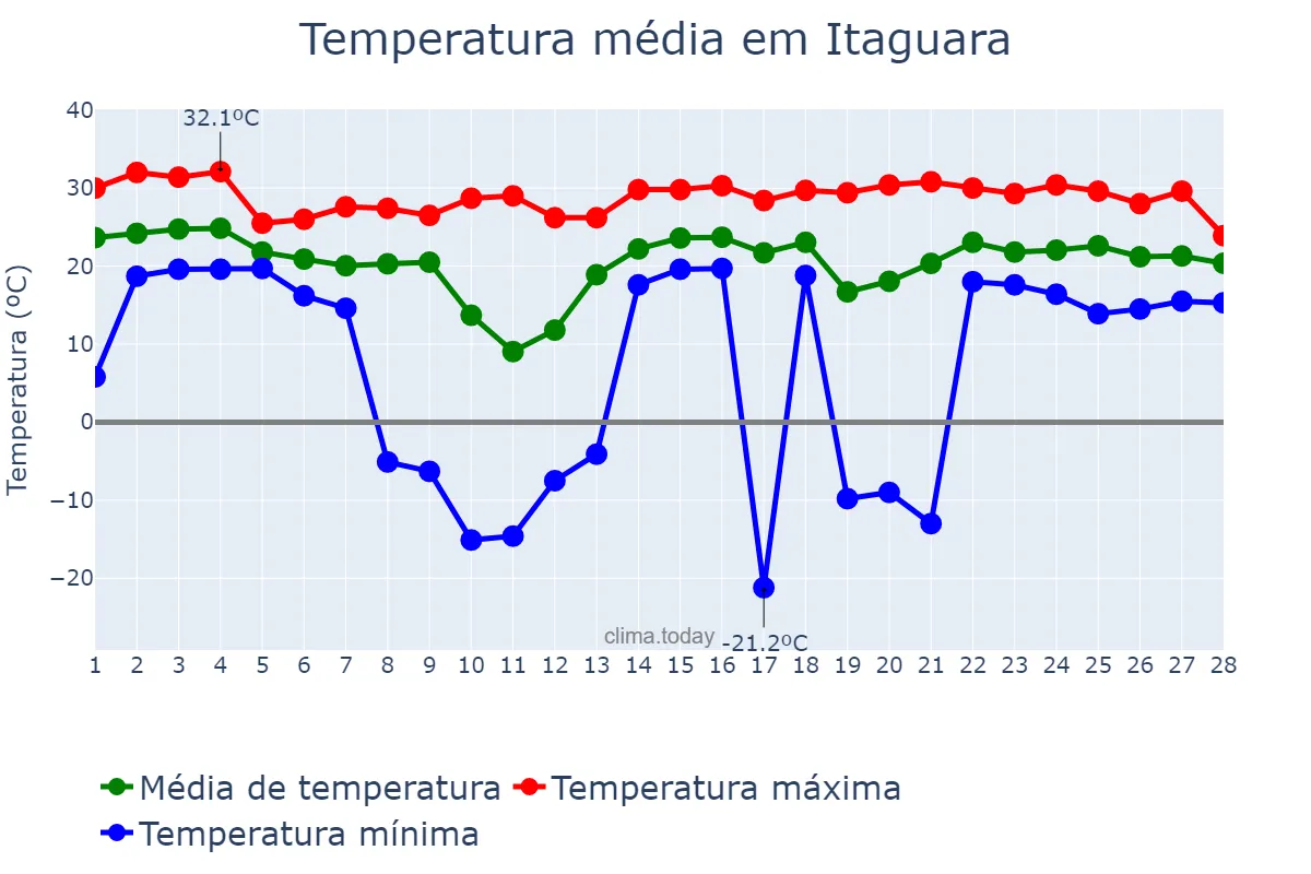 Temperatura em fevereiro em Itaguara, MG, BR