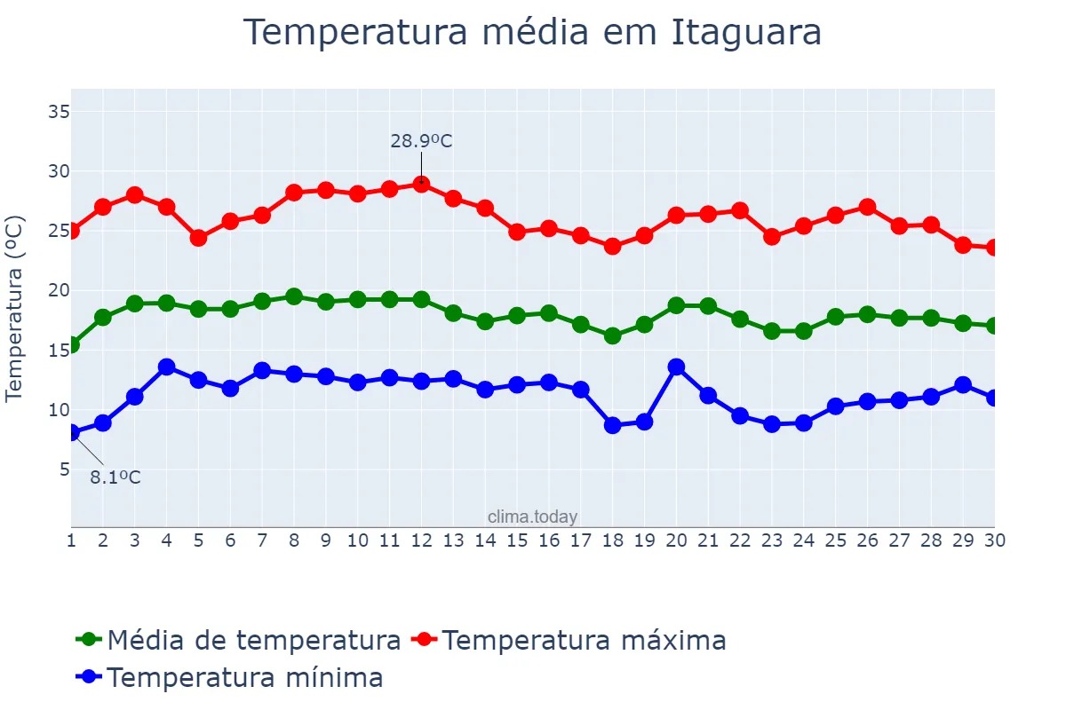 Temperatura em junho em Itaguara, MG, BR