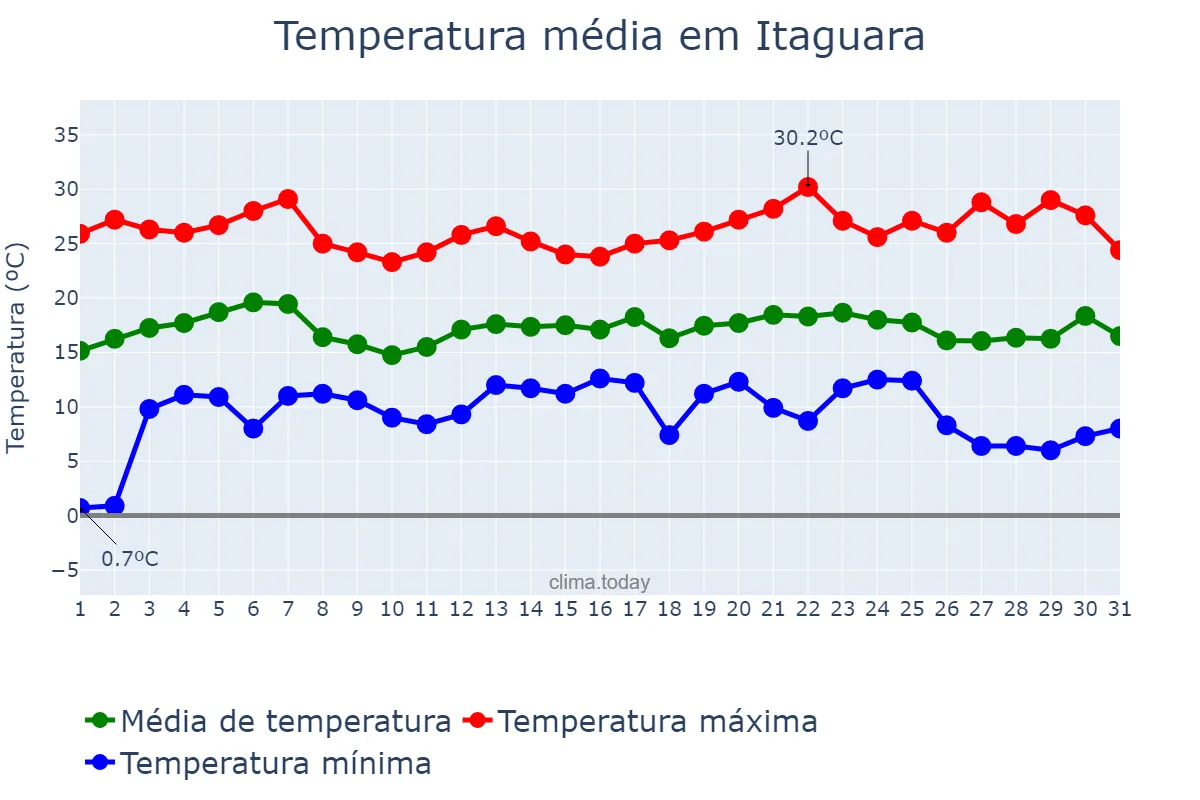 Temperatura em maio em Itaguara, MG, BR