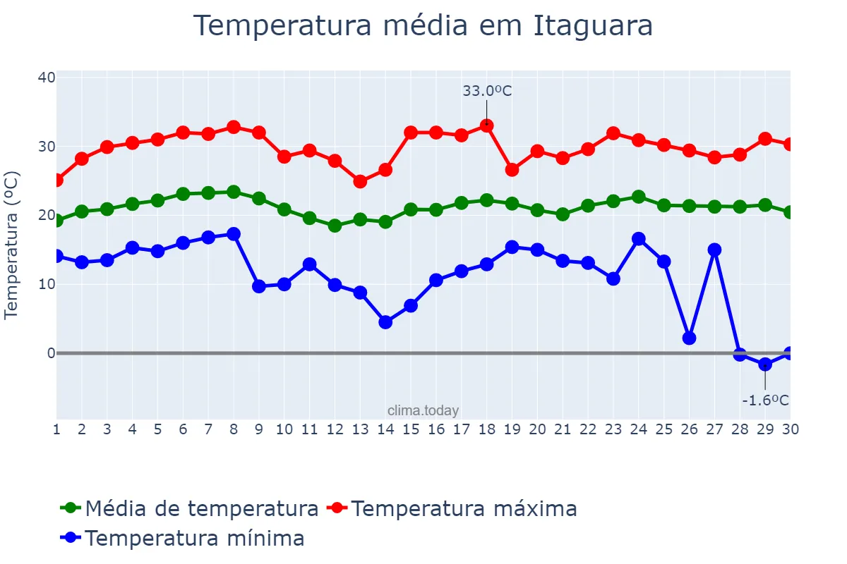 Temperatura em novembro em Itaguara, MG, BR