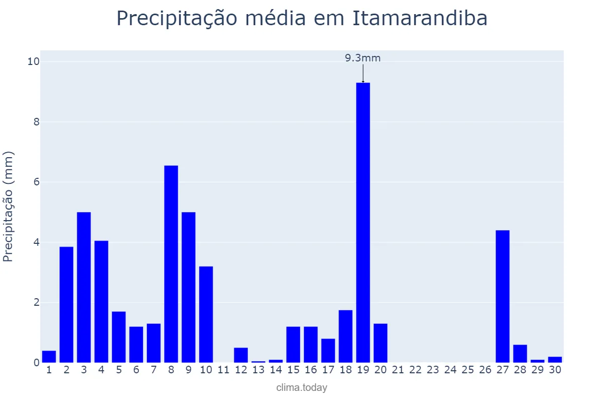 Precipitação em abril em Itamarandiba, MG, BR