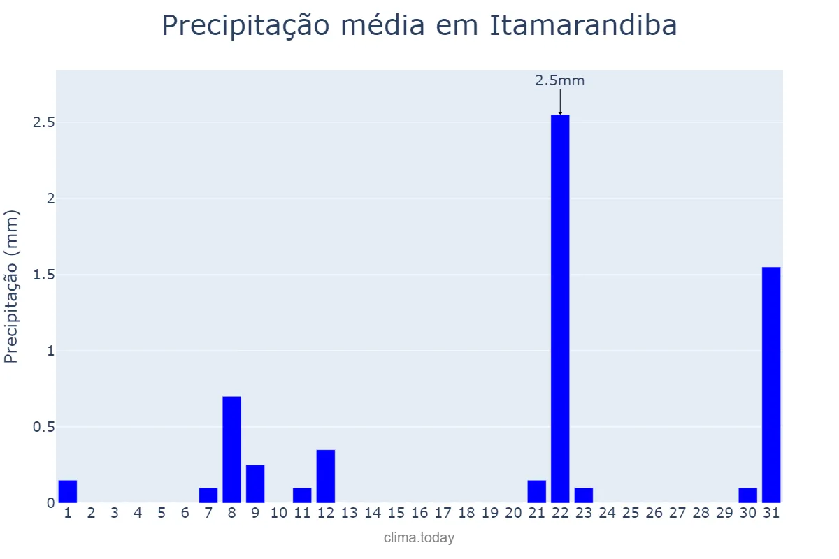 Precipitação em agosto em Itamarandiba, MG, BR