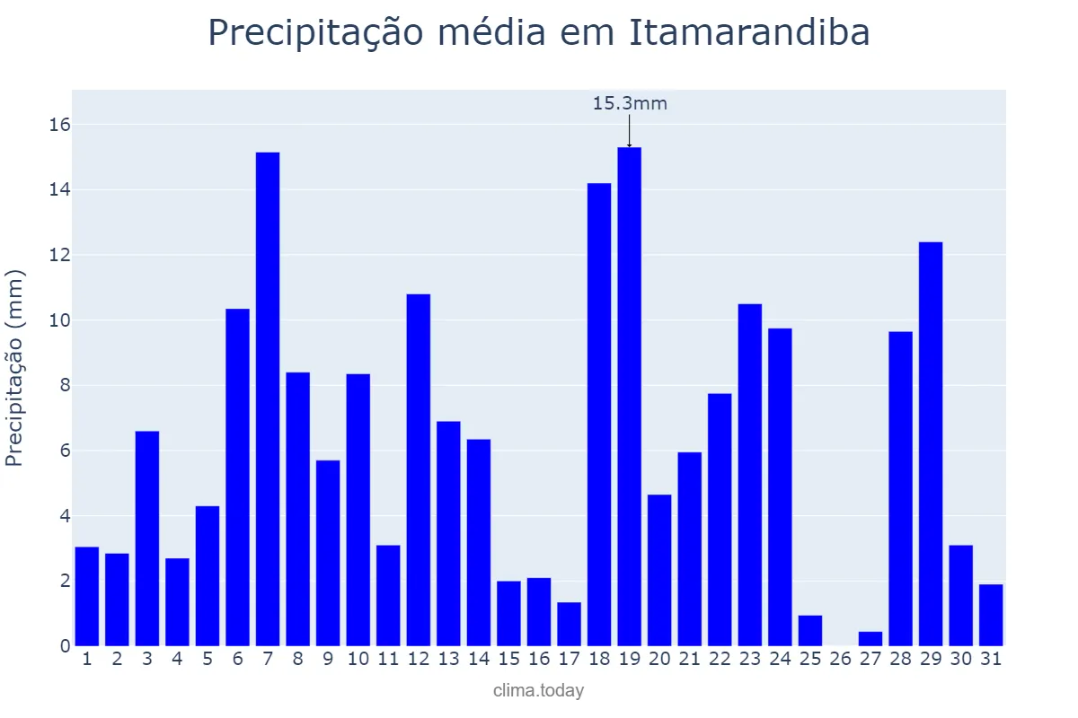 Precipitação em dezembro em Itamarandiba, MG, BR