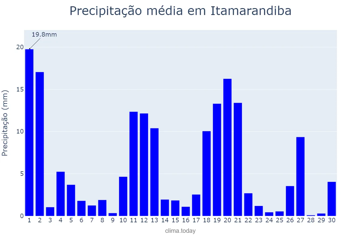 Precipitação em novembro em Itamarandiba, MG, BR
