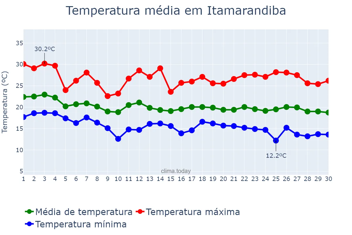 Temperatura em abril em Itamarandiba, MG, BR