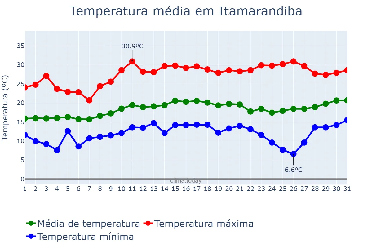 Temperatura em agosto em Itamarandiba, MG, BR