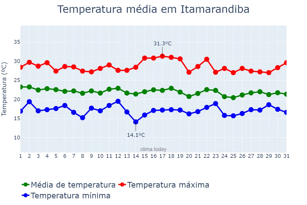 Temperatura em dezembro em Itamarandiba, MG, BR