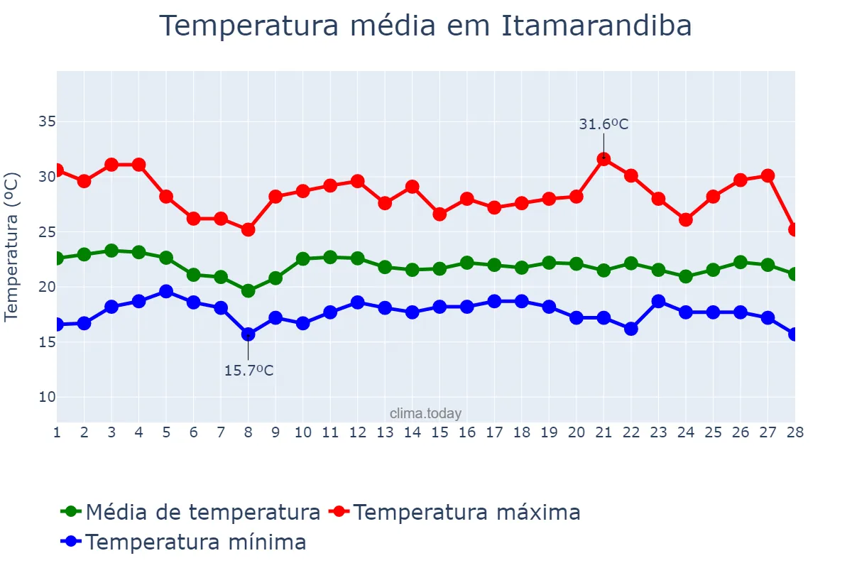 Temperatura em fevereiro em Itamarandiba, MG, BR