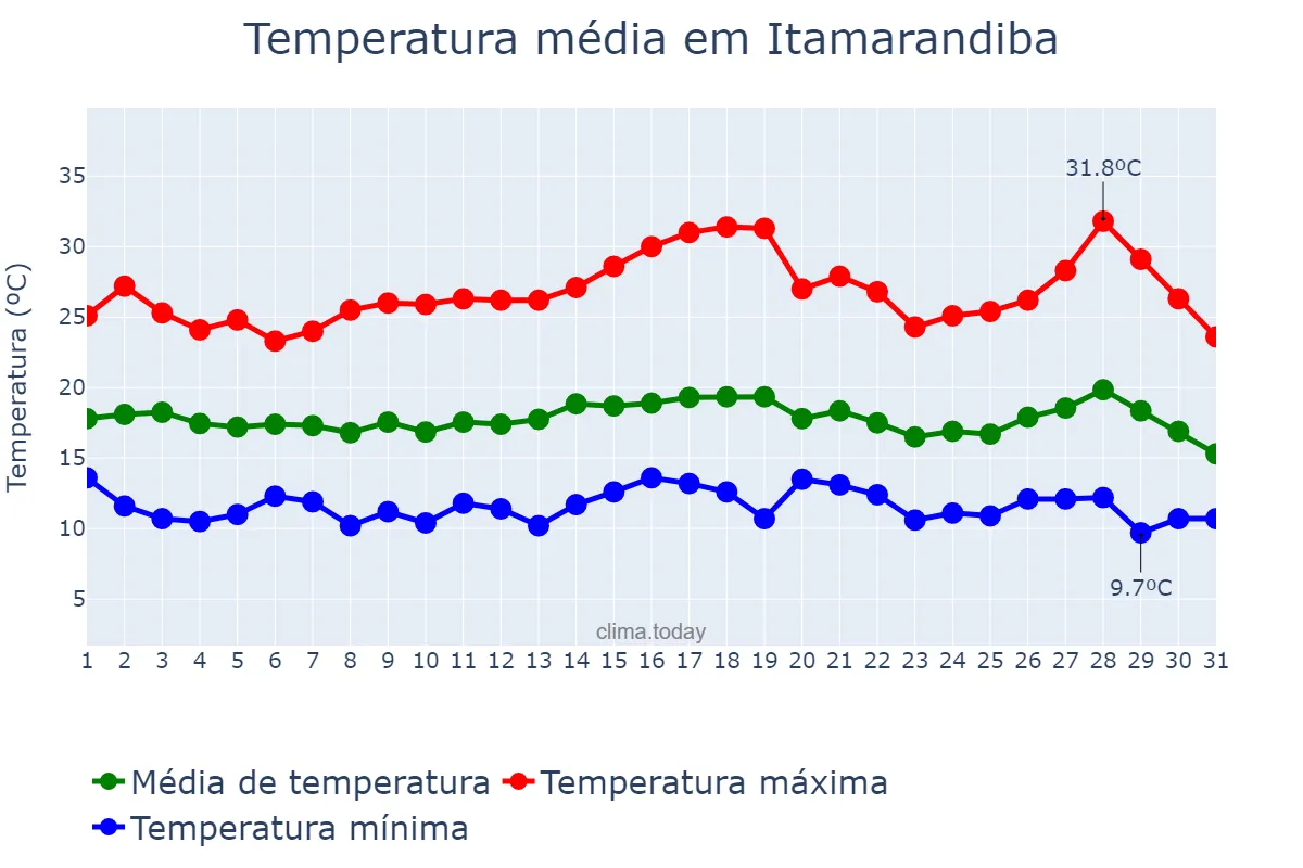 Temperatura em julho em Itamarandiba, MG, BR