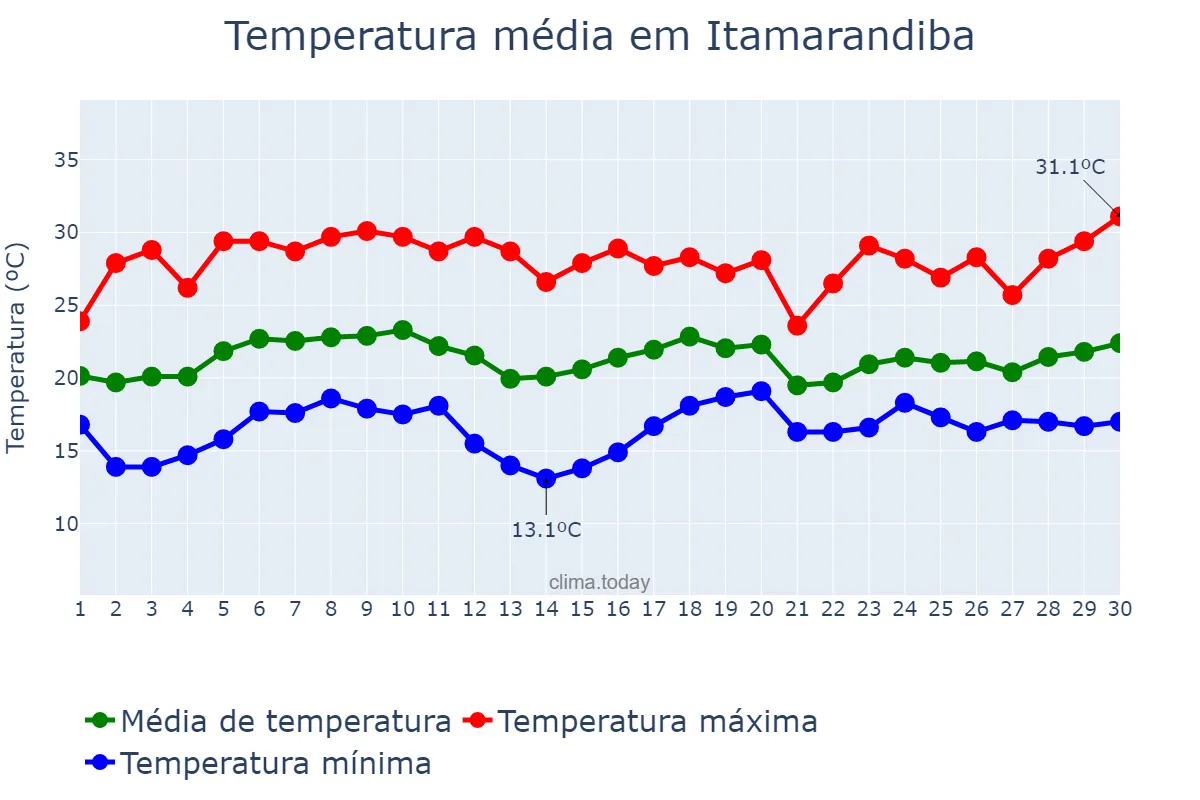 Temperatura em novembro em Itamarandiba, MG, BR