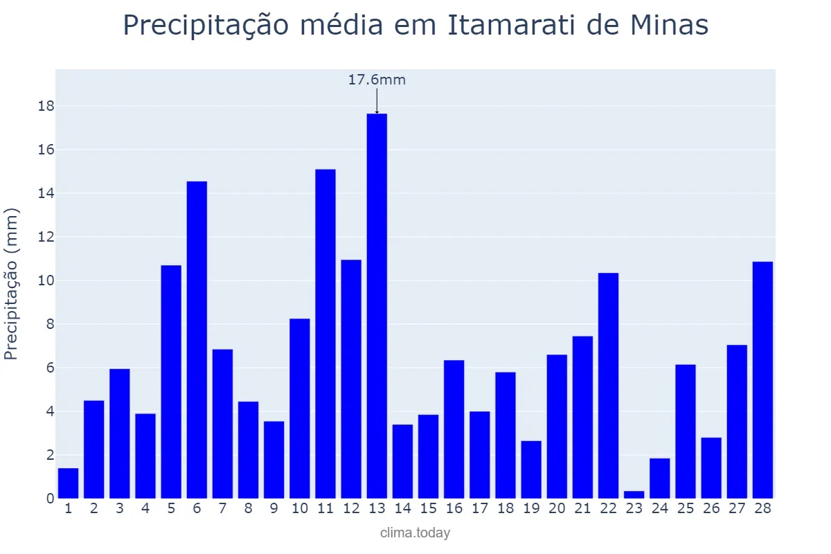 Precipitação em fevereiro em Itamarati de Minas, MG, BR