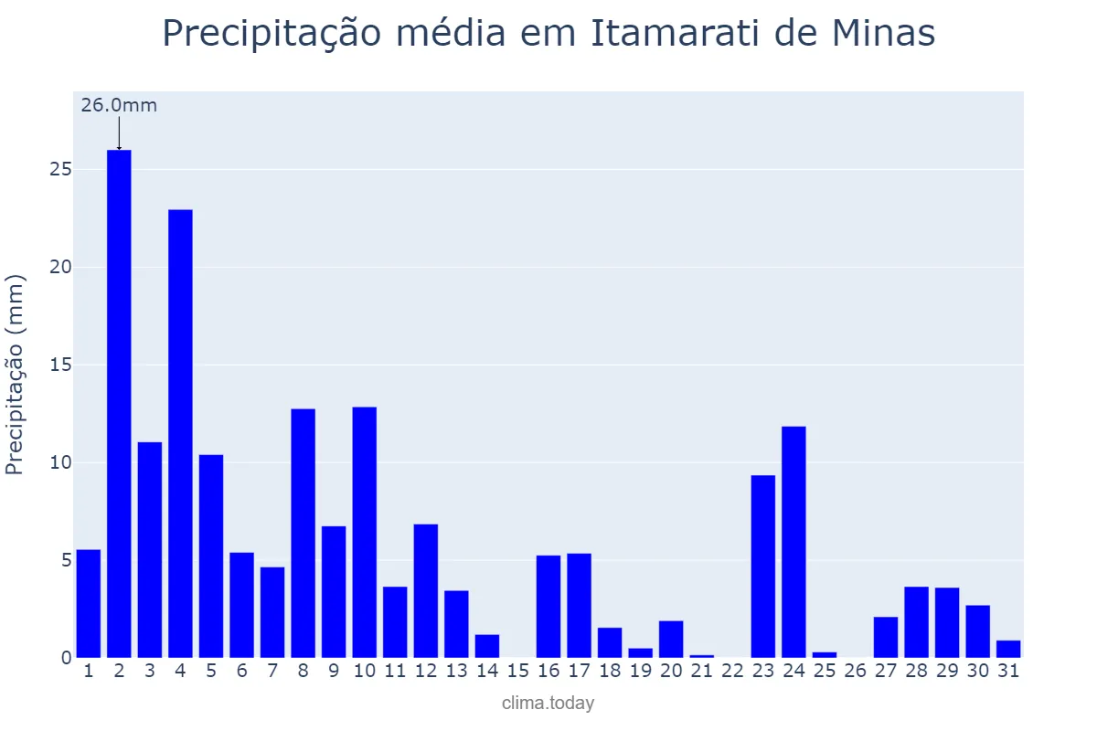 Precipitação em janeiro em Itamarati de Minas, MG, BR