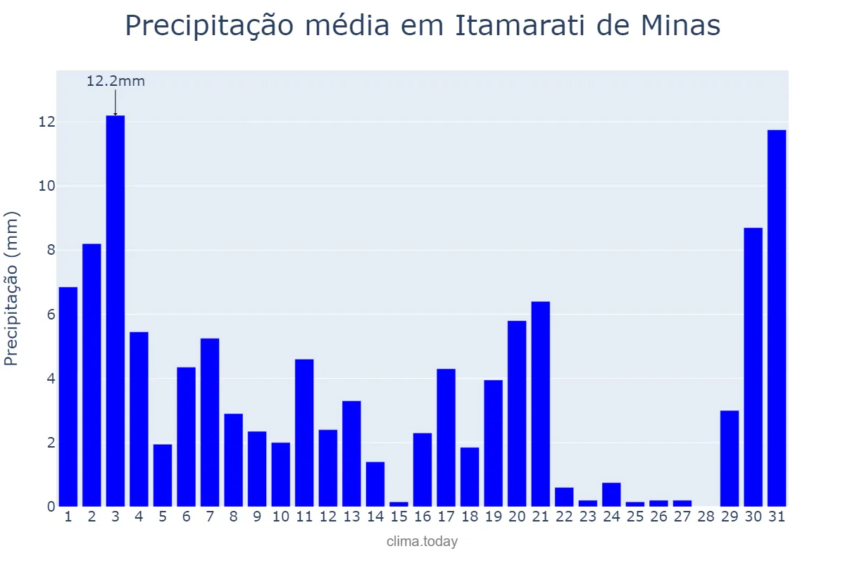 Precipitação em marco em Itamarati de Minas, MG, BR
