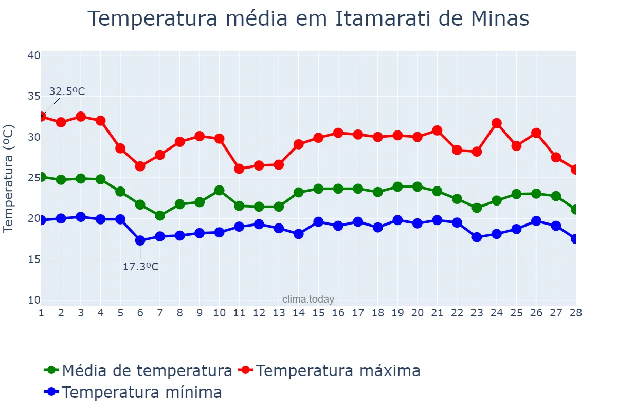 Temperatura em fevereiro em Itamarati de Minas, MG, BR