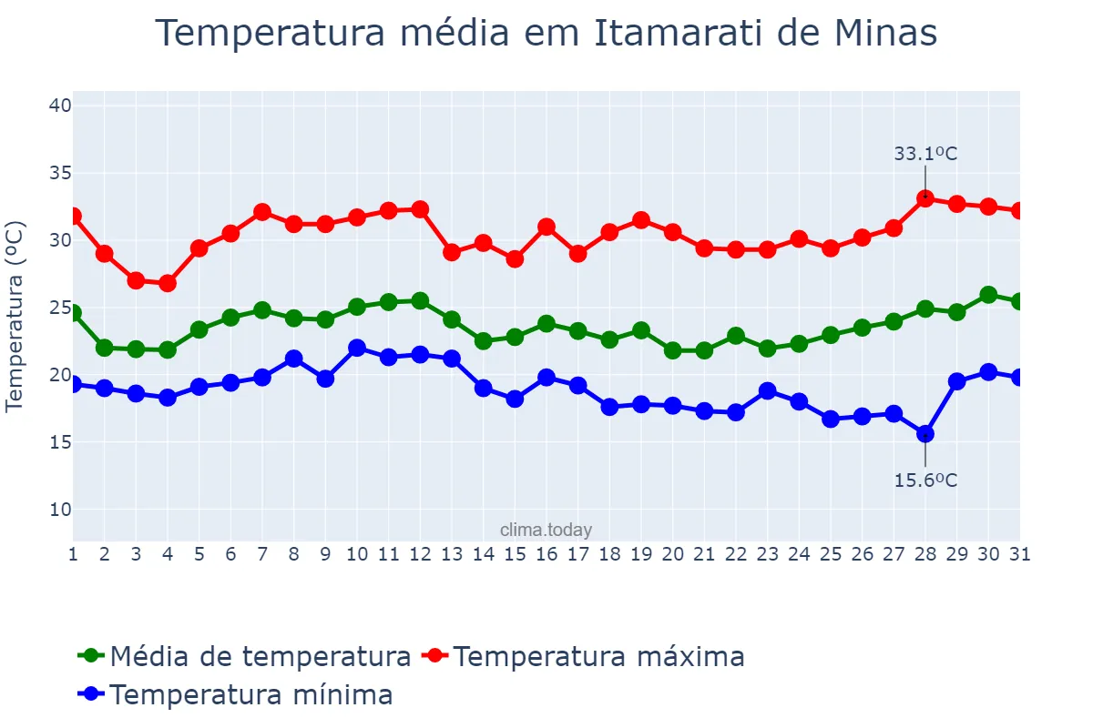 Temperatura em janeiro em Itamarati de Minas, MG, BR