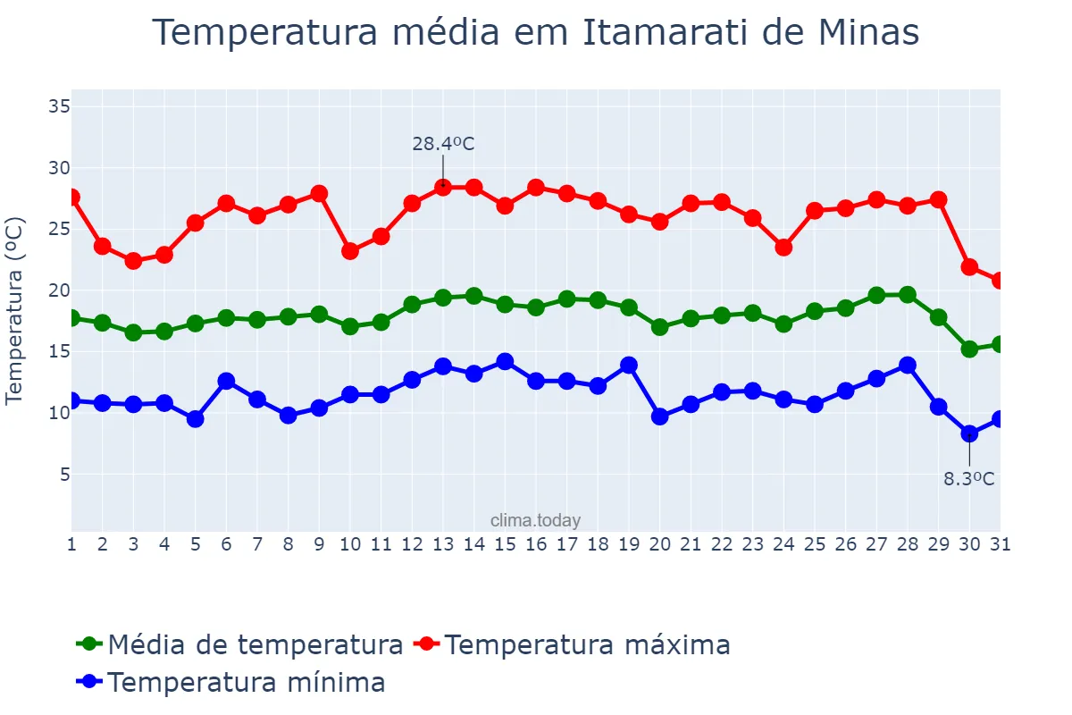 Temperatura em julho em Itamarati de Minas, MG, BR
