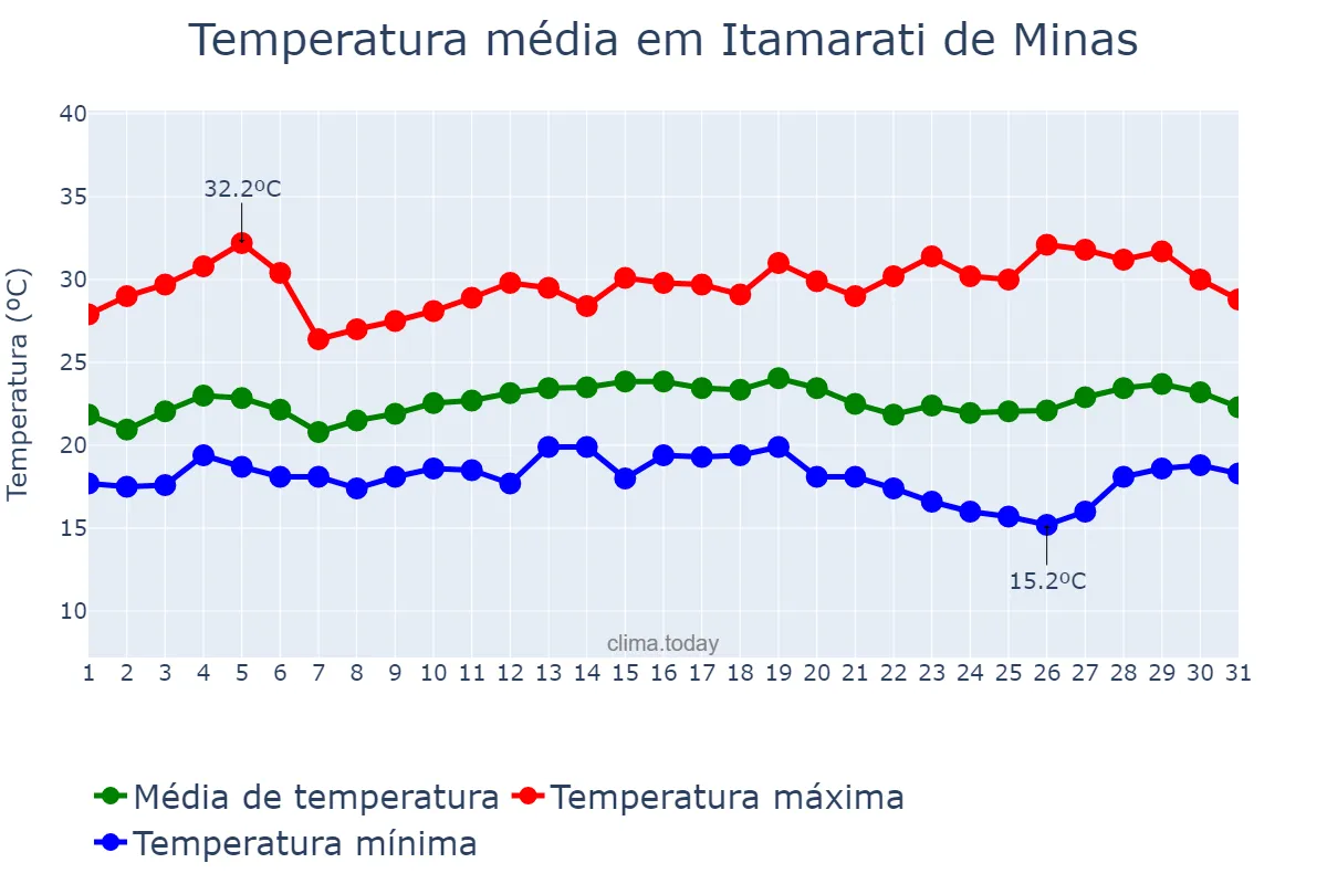 Temperatura em marco em Itamarati de Minas, MG, BR