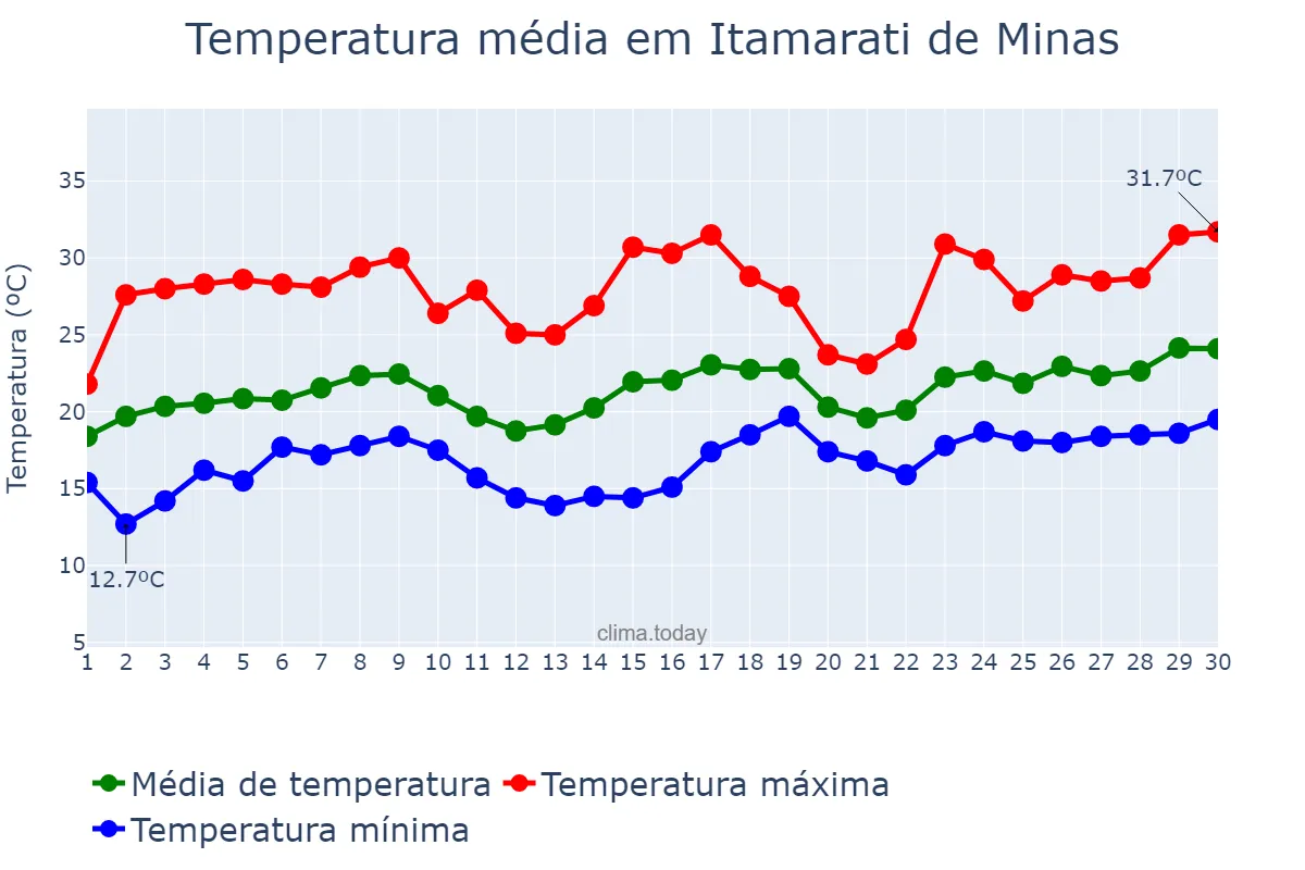 Temperatura em novembro em Itamarati de Minas, MG, BR