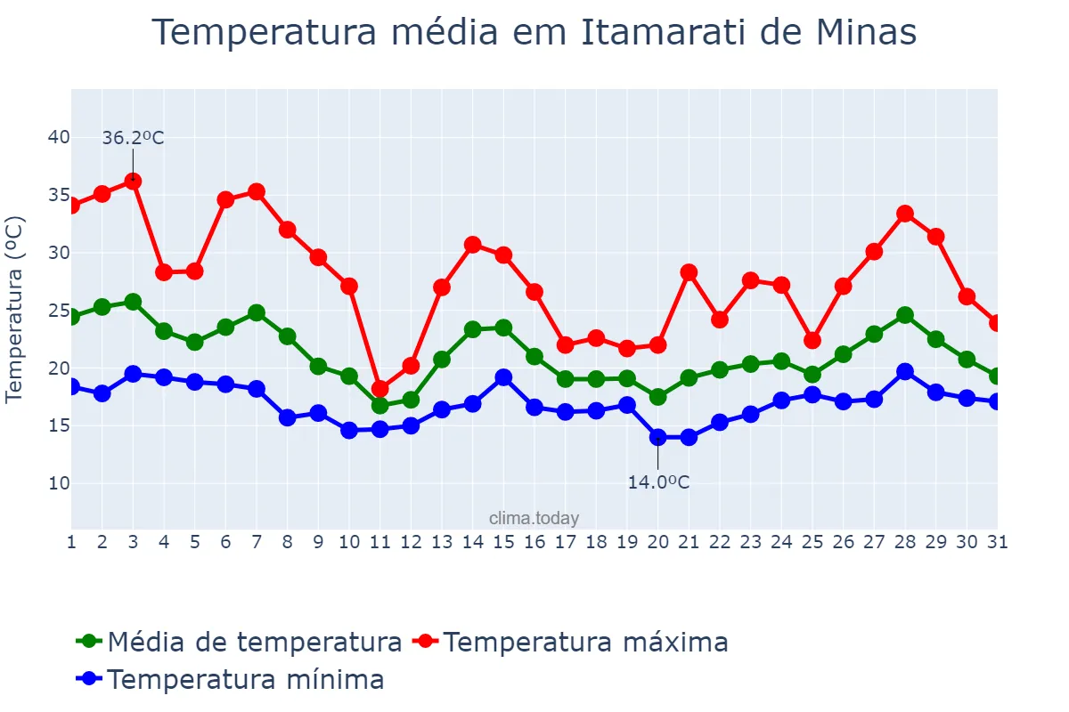 Temperatura em outubro em Itamarati de Minas, MG, BR