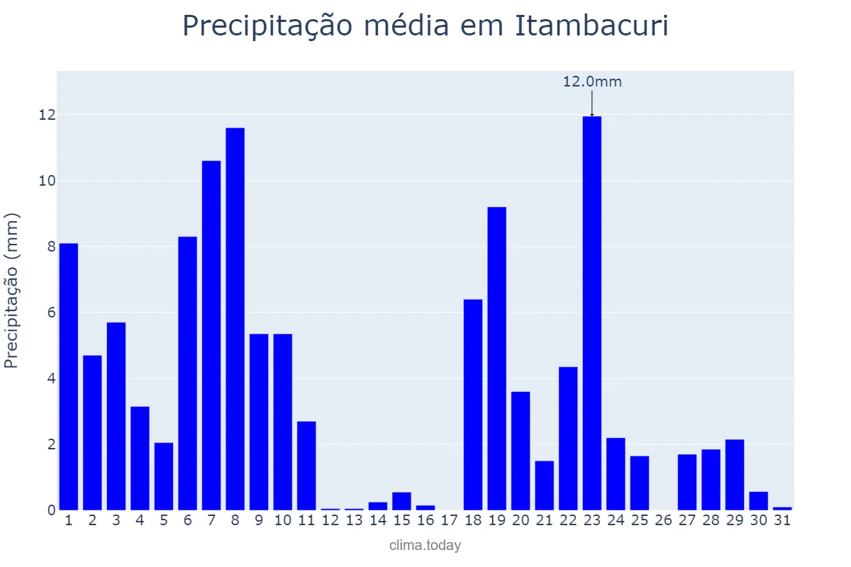 Precipitação em dezembro em Itambacuri, MG, BR
