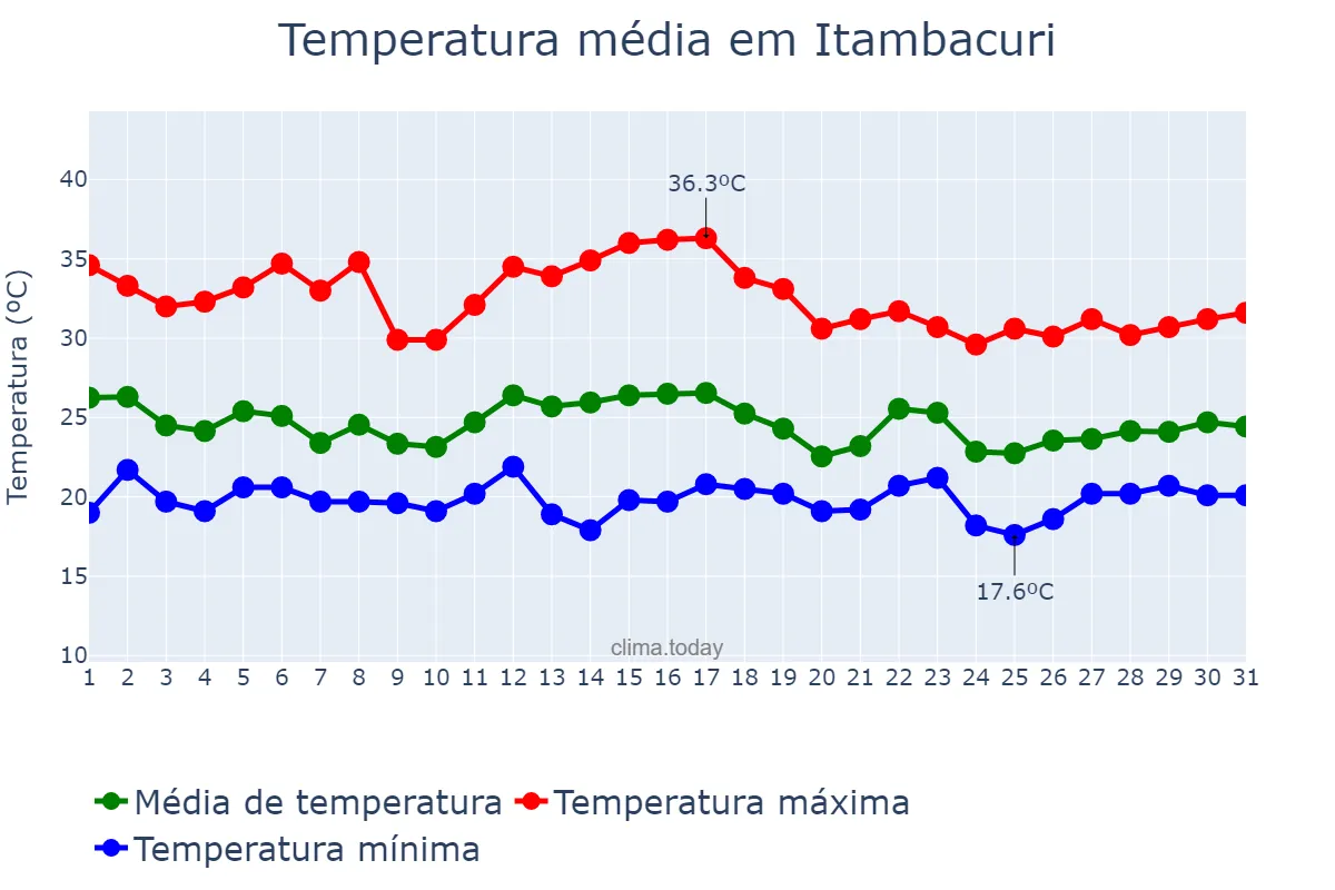 Temperatura em dezembro em Itambacuri, MG, BR