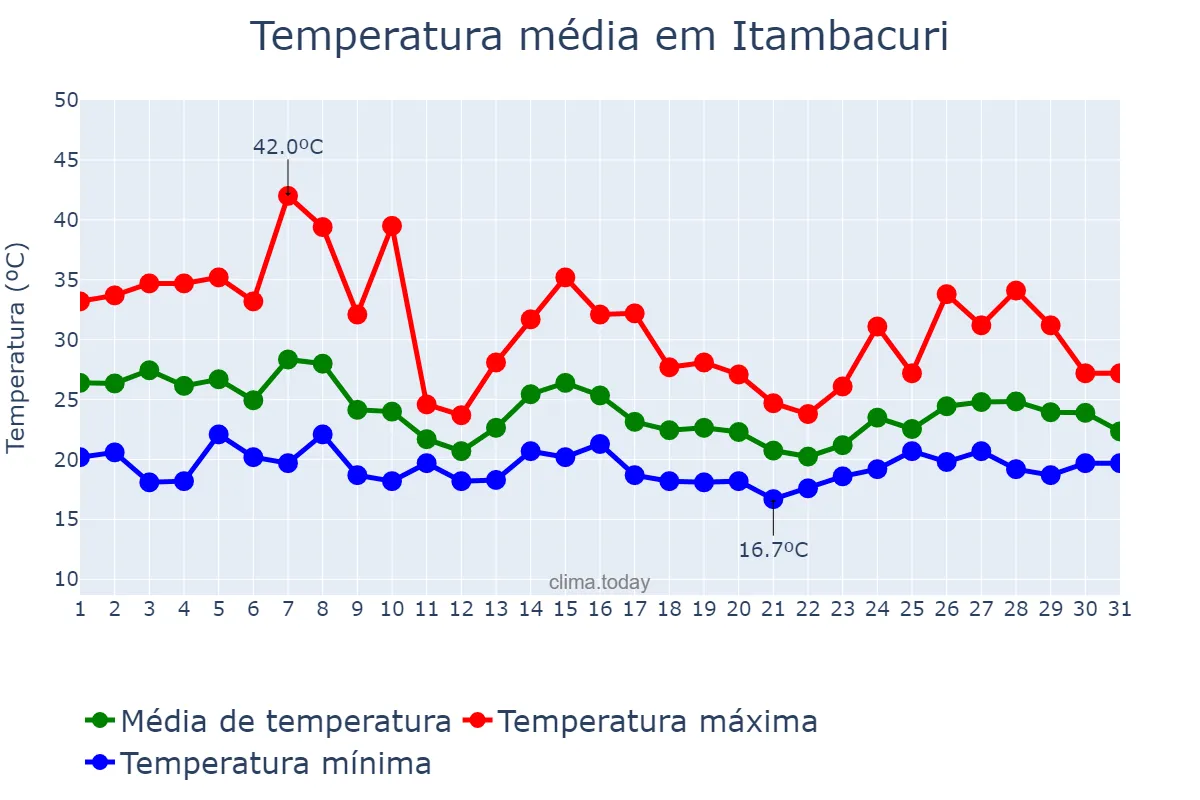 Temperatura em outubro em Itambacuri, MG, BR