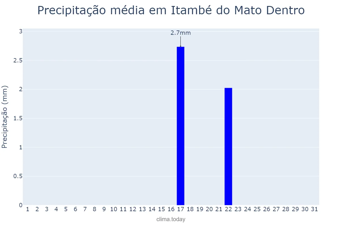 Precipitação em agosto em Itambé do Mato Dentro, MG, BR