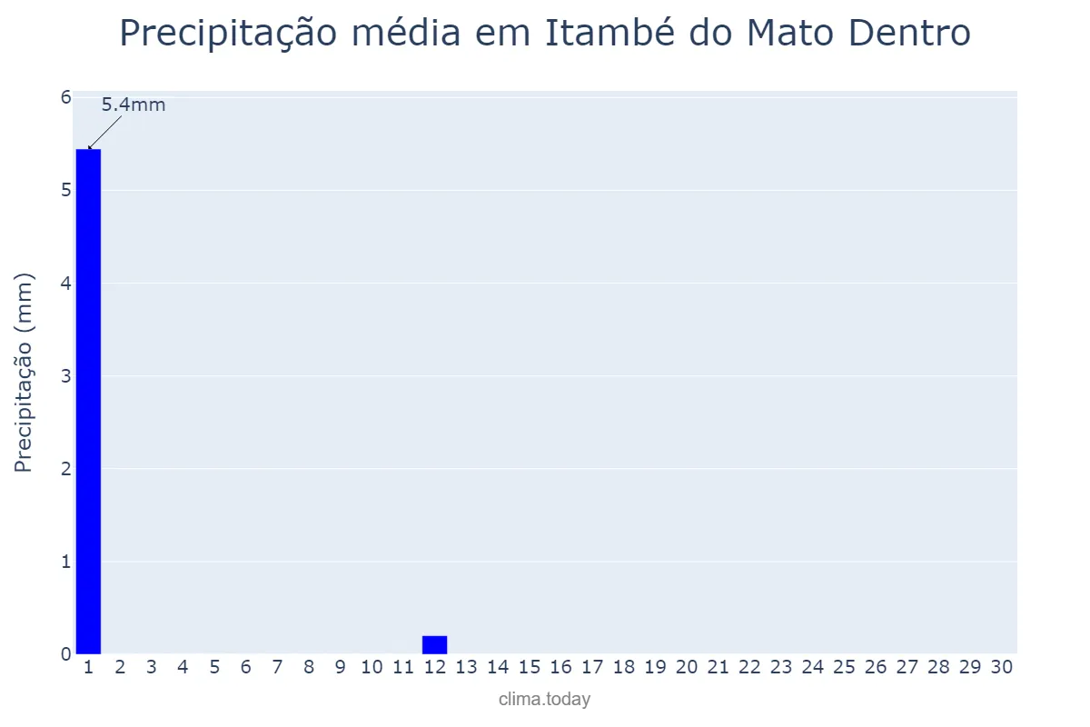 Precipitação em junho em Itambé do Mato Dentro, MG, BR