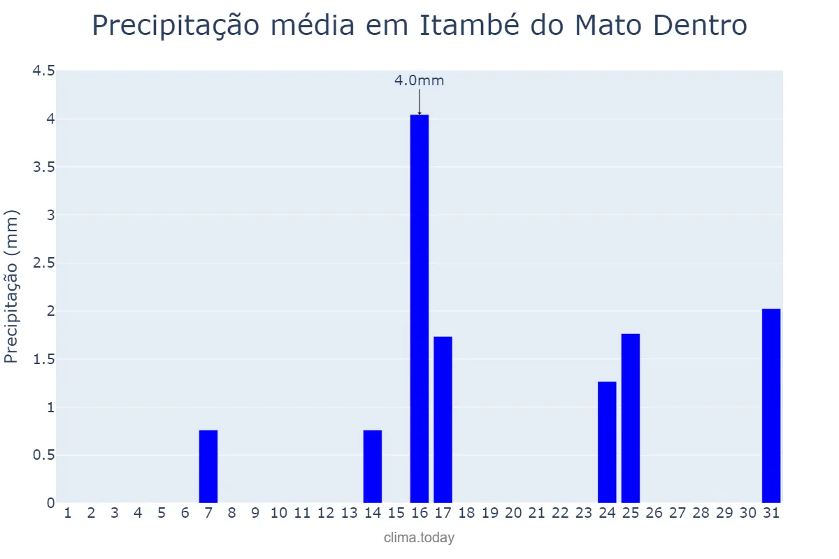 Precipitação em maio em Itambé do Mato Dentro, MG, BR