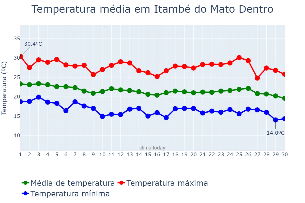 Temperatura em abril em Itambé do Mato Dentro, MG, BR