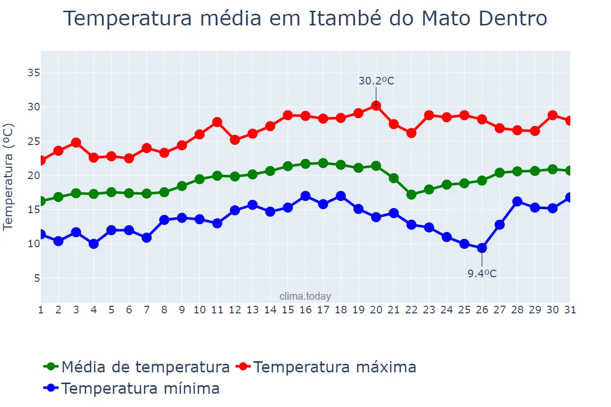 Temperatura em agosto em Itambé do Mato Dentro, MG, BR