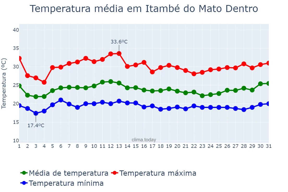 Temperatura em janeiro em Itambé do Mato Dentro, MG, BR