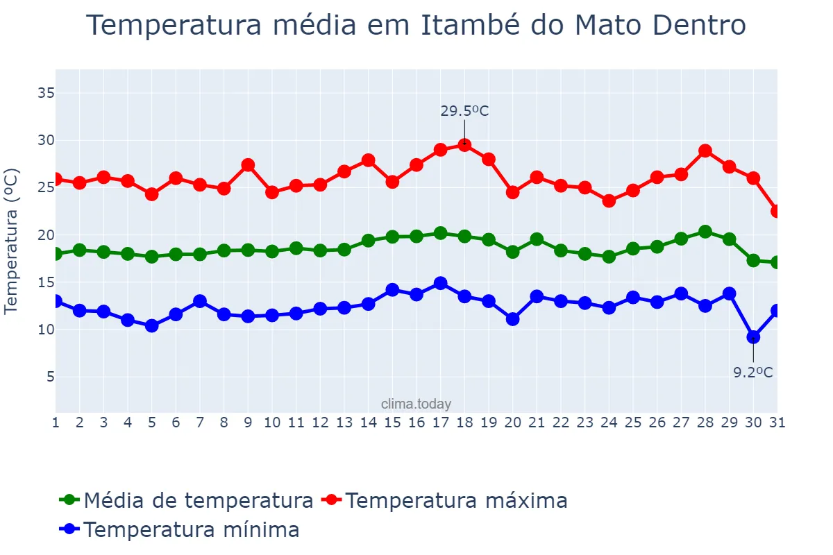 Temperatura em julho em Itambé do Mato Dentro, MG, BR