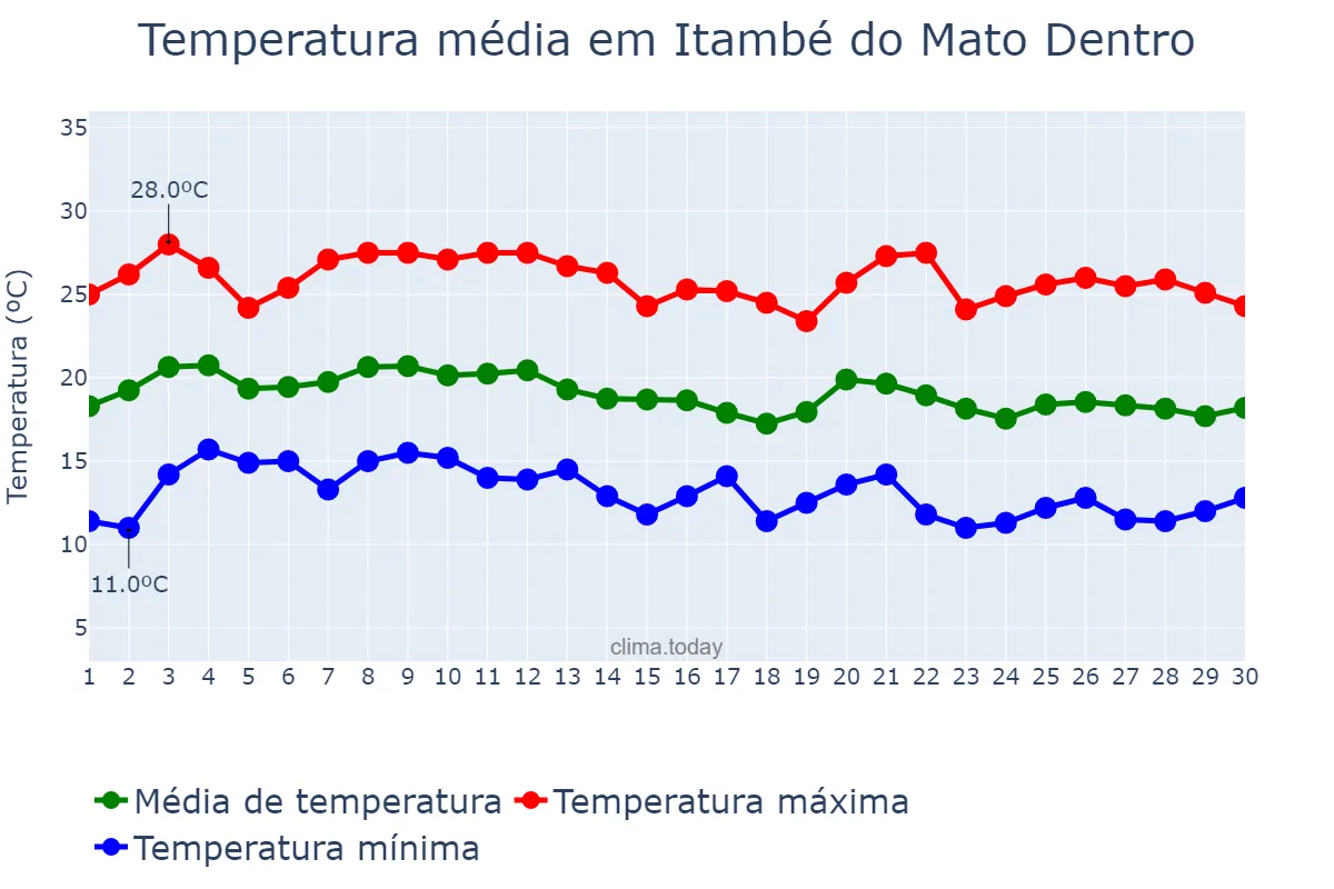 Temperatura em junho em Itambé do Mato Dentro, MG, BR