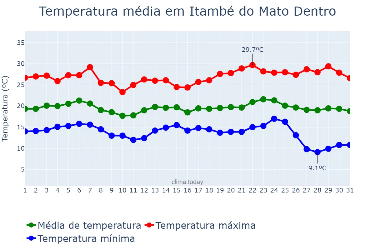 Temperatura em maio em Itambé do Mato Dentro, MG, BR