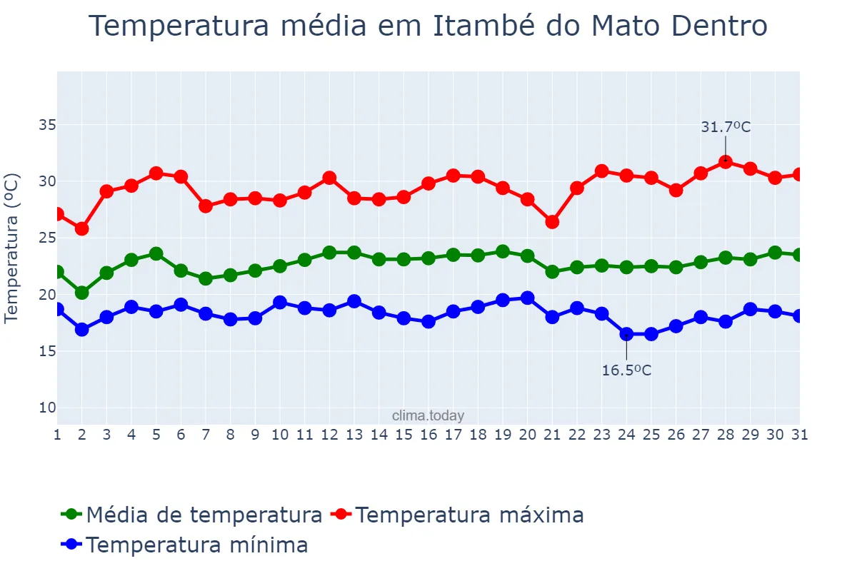 Temperatura em marco em Itambé do Mato Dentro, MG, BR