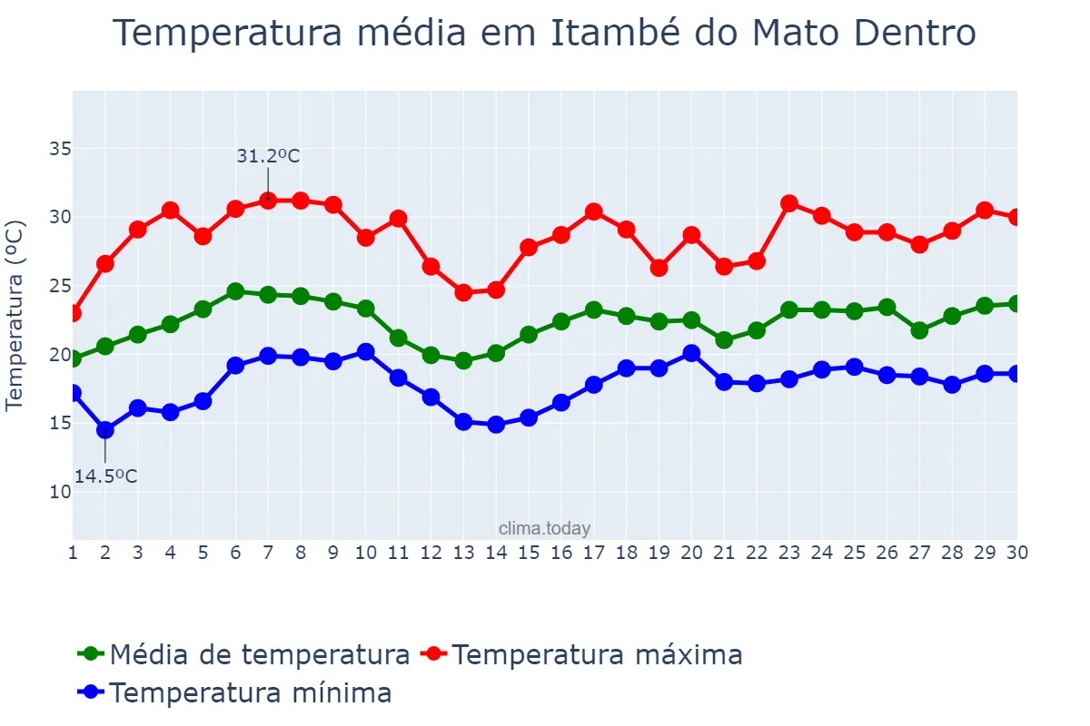 Temperatura em novembro em Itambé do Mato Dentro, MG, BR