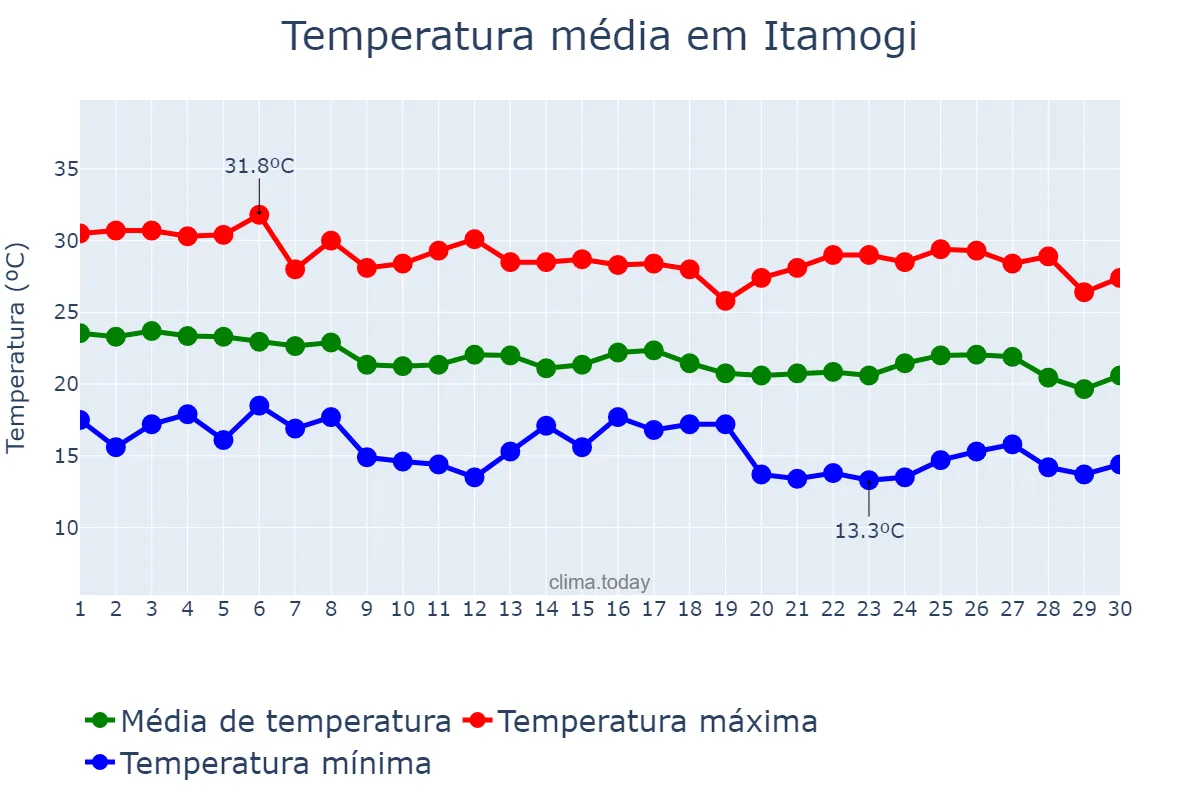 Temperatura em abril em Itamogi, MG, BR