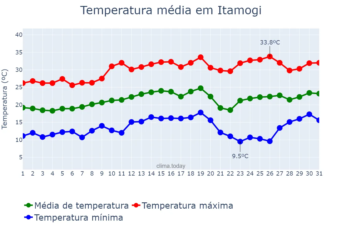 Temperatura em agosto em Itamogi, MG, BR