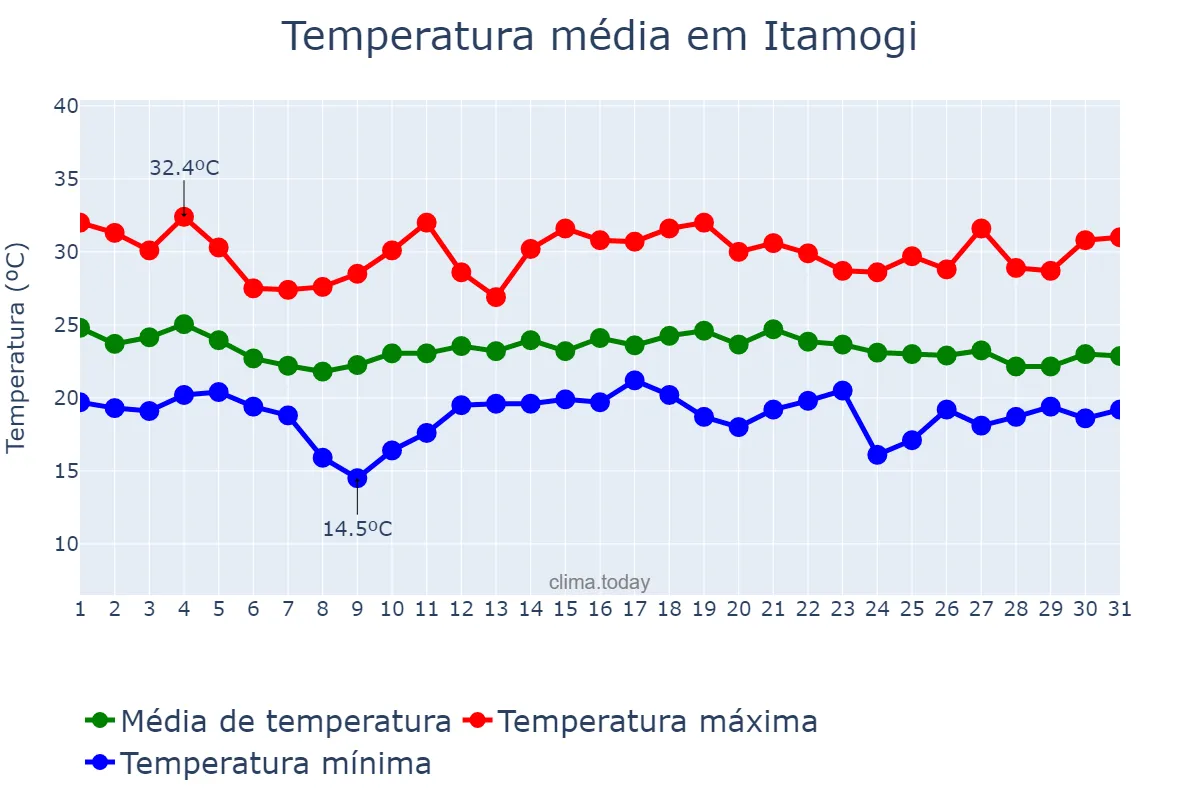 Temperatura em dezembro em Itamogi, MG, BR