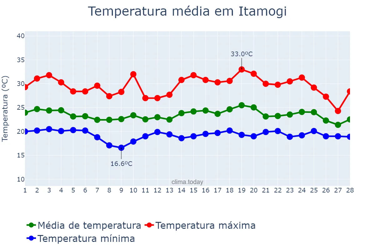Temperatura em fevereiro em Itamogi, MG, BR