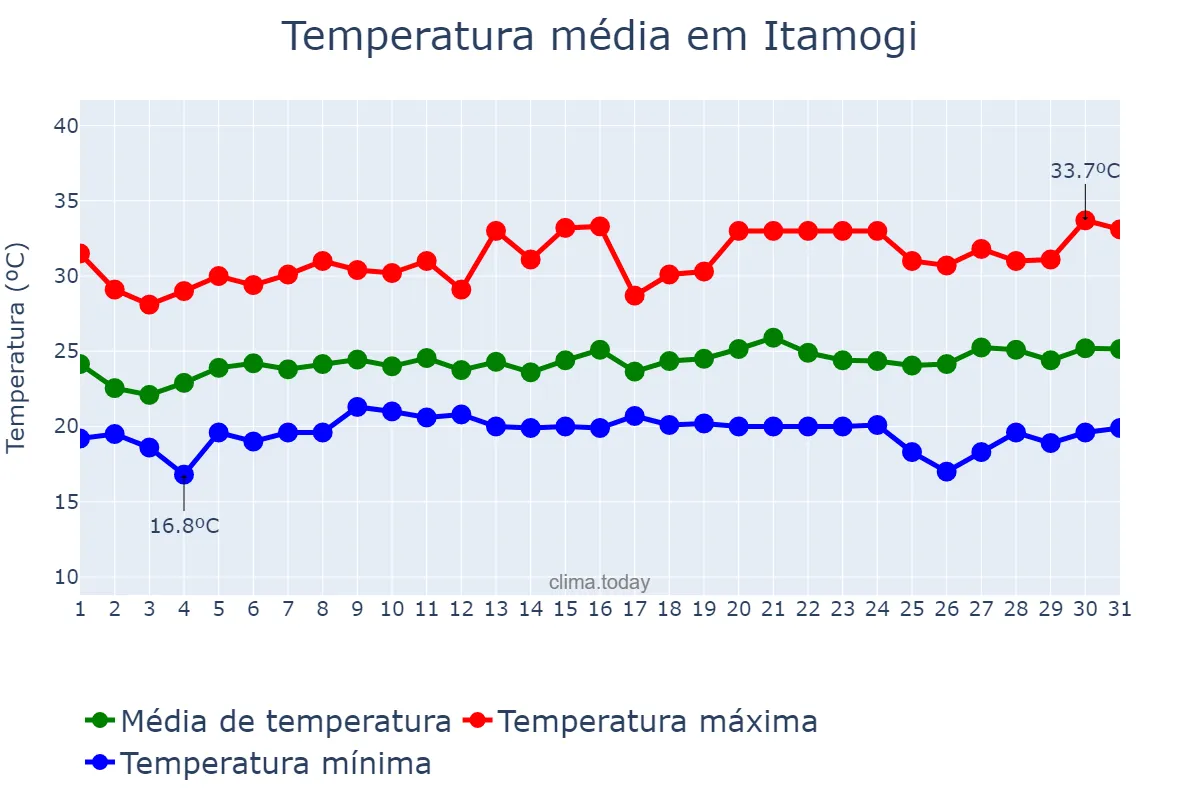Temperatura em janeiro em Itamogi, MG, BR